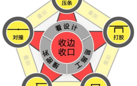 [分享]效果美观！瓷砖收边收口详解