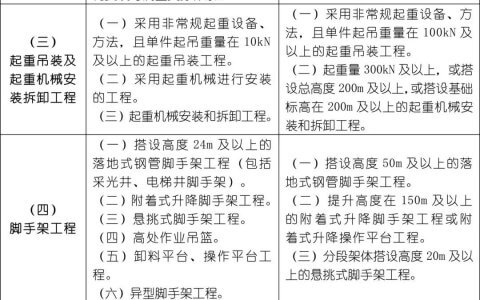 危大工程专项方案怎么编？专家论证怎么办？3张表搞定！