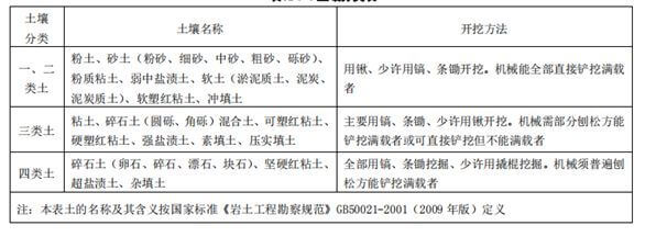 土石方工程清单计价深入教学_7