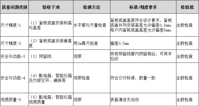 分户验收：验什么？怎么验？_53