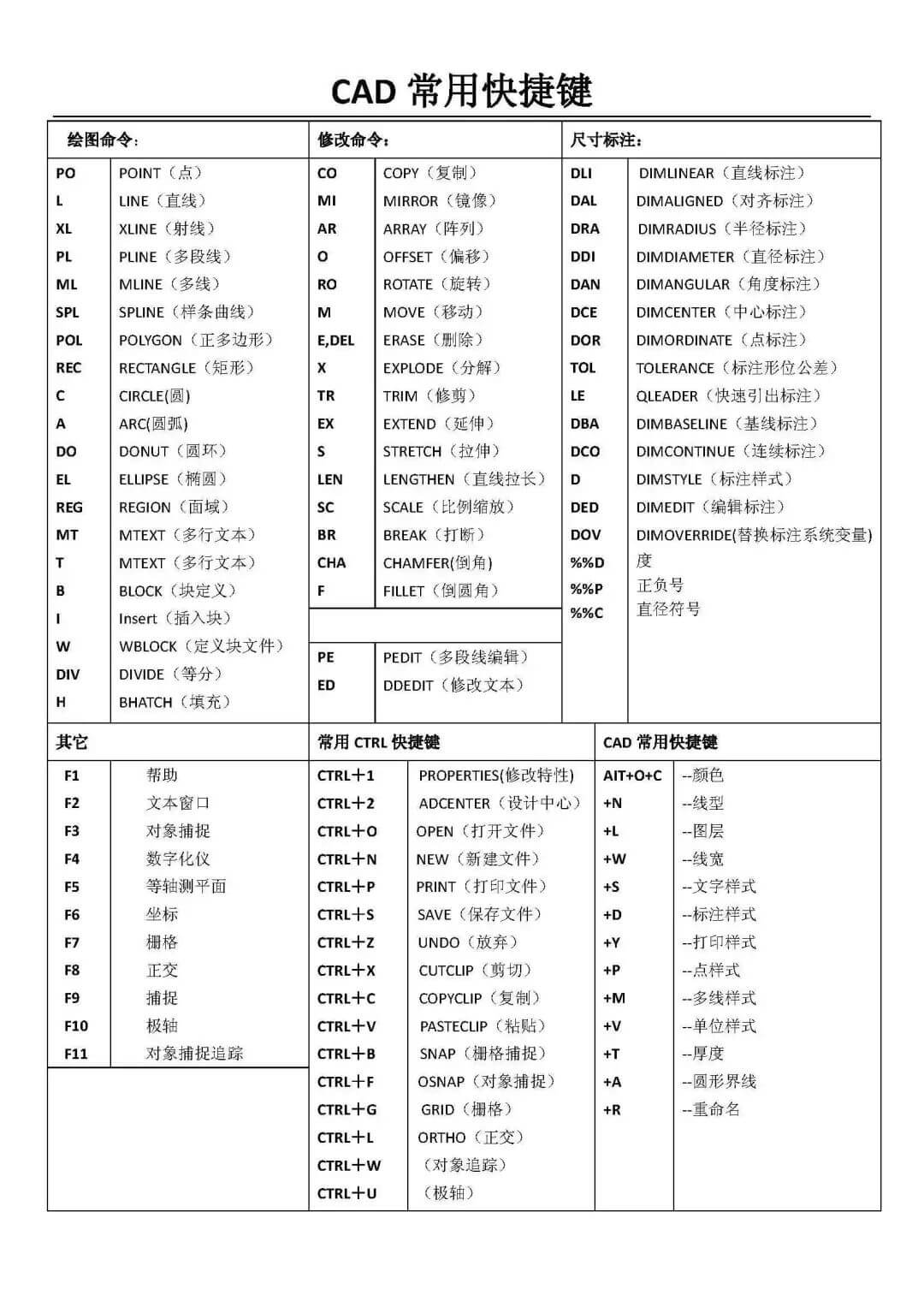 CAD快捷键和CAD各种绘图技巧