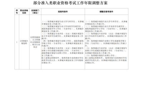 人社部：降低一建、造价、监理等职业资格考试工作年限要求，规范报考专业类别！