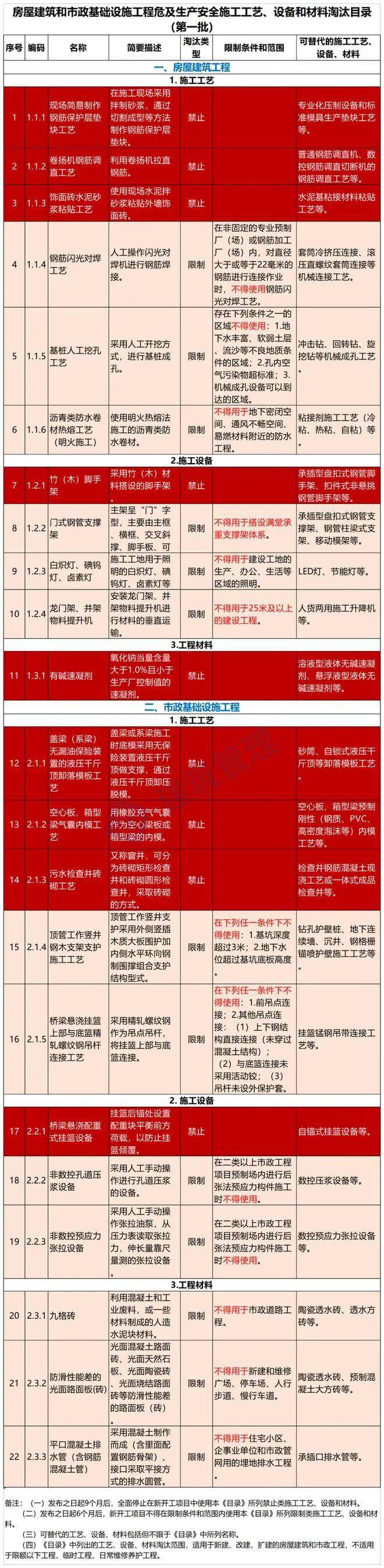 9月15日后，全面停止在新开工项目中使用这些施工工艺、设备和材料！住建部发文！