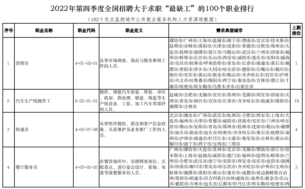 工人成抢手货？三大工种“最缺工”，高薪没人来！