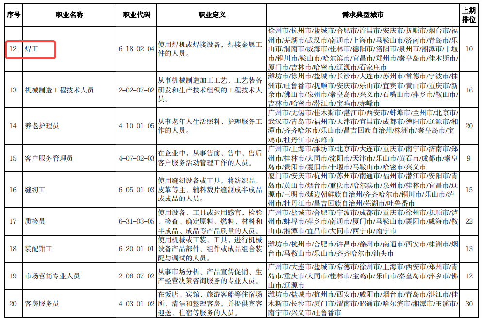 工人成抢手货？三大工种“最缺工”，高薪没人来！