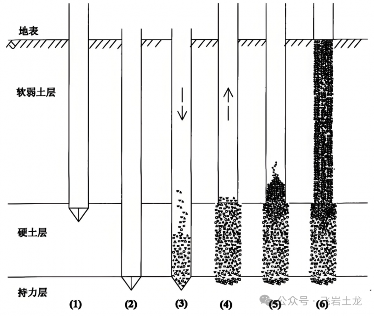 软土地基处理 之 碎石桩地基处理法案例