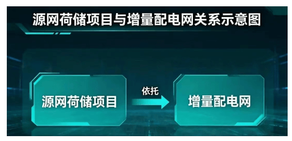 能源也能抱团?“源网荷储一体化”全解析