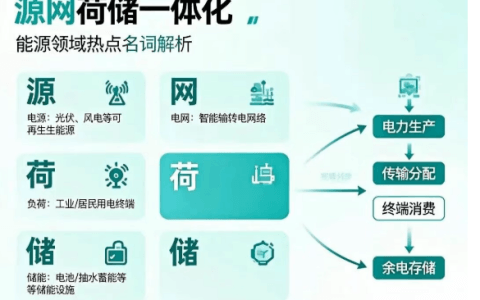 能源也能抱团？“源网荷储一体化”全解析