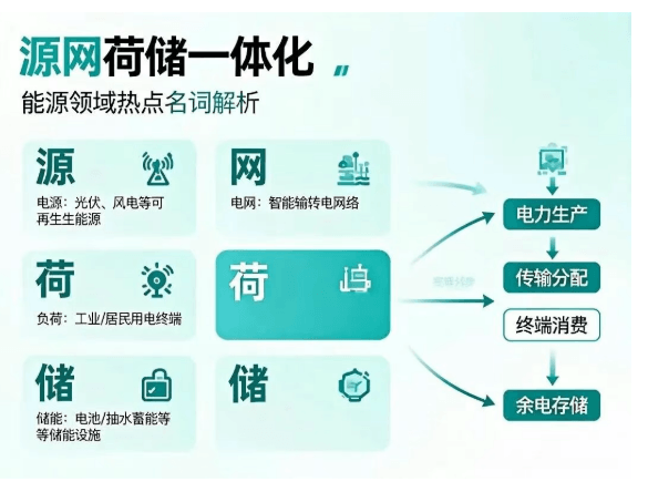 能源也能抱团?“源网荷储一体化”全解析