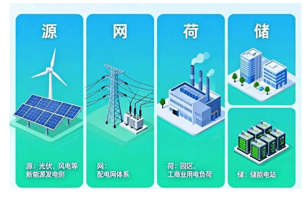 能源也能抱团?“源网荷储一体化”全解析